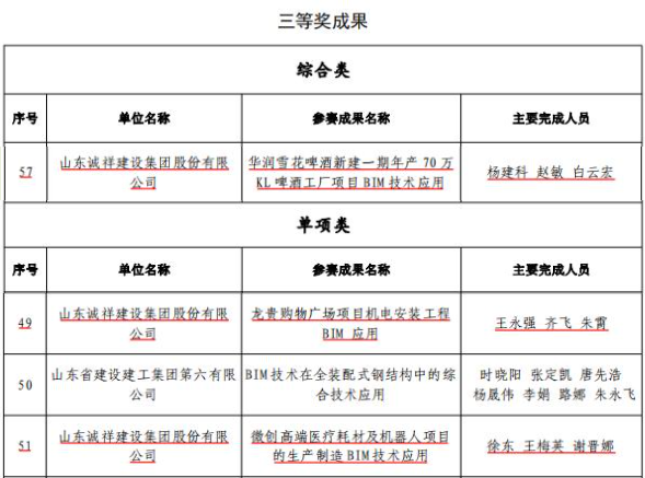 集团荣获BIM应用成果“高速德建杯”竞赛三等奖三项